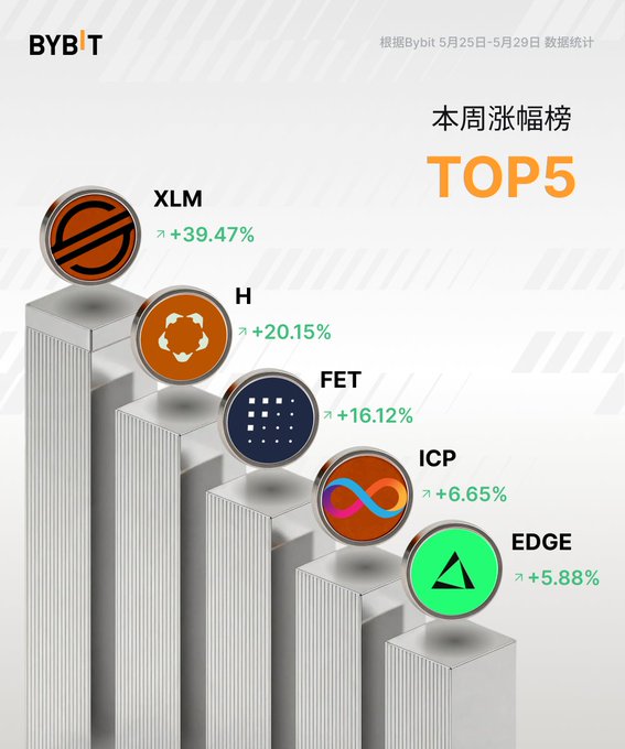 The image features a white chart with bars set at different heights, each representing a type of cryptocurrency or coin symbol, such as XLM (XLM Coin), H (H Coin), FET (Fet Coin), ICP (ICP Coin), EDGE (Edge Coin), and others. Each bar has a height that corresponds to the percentage increase in value for that particular coin over the past 12 months. The bars are arranged from left to right, with the tallest one at the top indicating the highest increase in value, followed by the shortest at the bottom. The chart is part of a post discussing the top 5 cryptocurrencies and their market performance over the last year.