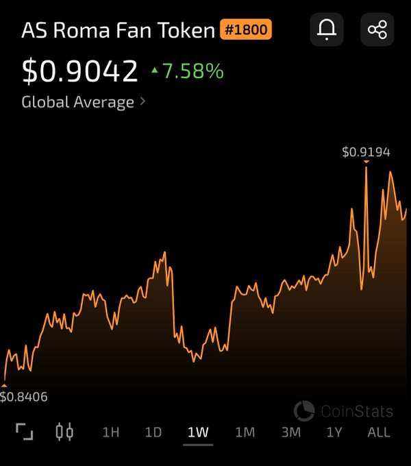 A CoinStats cryptocurrency chart displays the AS Roma Fan Token (#1800) priced at $0.9042, showing a 7.58% increase over the 1W timeframe with a peak of $0.9194.