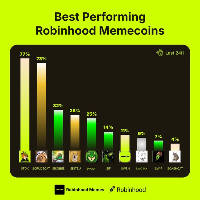 A bar chart on a neon green background titled "Best Performing Robinhood Memecoins" displays 10 cryptocurrencies and their 24-hour percentage gains, with $FOX leading at 77% and $CRUDECAT at 73%, followed by $ROBBIE (32%), $KITSU (28%), $WOOF (25%), $IF (14%), $WEN (11%), $WOJAK (9%), $WIF (7%), and $CASHCAT (4%), each represented by a colored bar and mascot icon against a black panel.