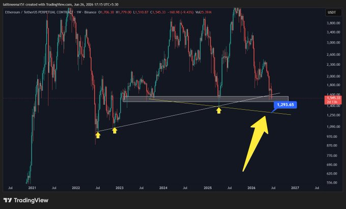 This is a TradingView weekly candlestick chart of Ethereum (ETH/USDT Perpetual Contract) on Binance, showing a long-term downtrend from late 2025 highs toward a key support level at 1,293.65, where a yellow arrow highlights a potential bounce point along a converging trendline support zone.