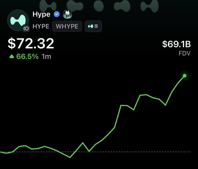 The image shows a line chart displaying the price fluctuations of a cryptocurrency called "Athope", with one data point representing $72,32 and another indicating $66.5. These figures are shown on an iPhone screen with the hashtag "#HYPE" in focus. The text at the top of the photo reads: "New ATH on $HYPE".