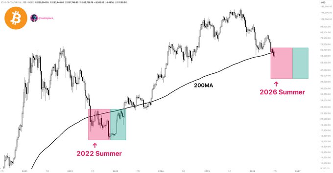 A Bitcoin price chart from TradingView shows BTC/USD falling below the 200-week moving average, with the current drop highlighted in pink and teal boxes labeled "2026 Summer," mirroring an identical pattern from "2022 Summer" that preceded a major bottom and subsequent rally to new highs above $110,000.