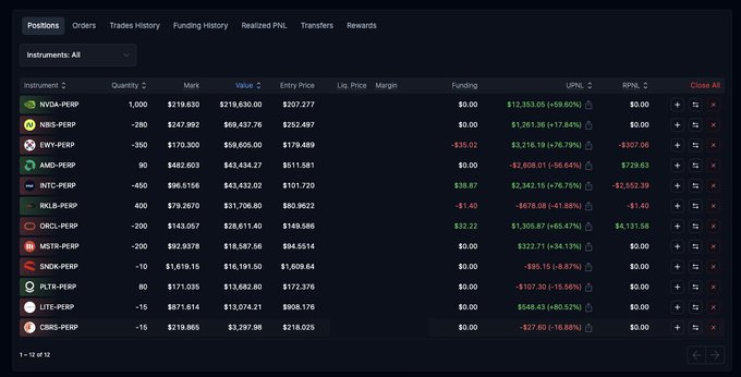 A cryptocurrency trading positions dashboard showing various perpetual contracts including NVDA-PERP, NBIS-PERP, EHY-PERP, AMD-PERP, INTC-PERP, RKLB-PERP, ORCL-PERP, MSTR-PERP, SNDK-PERP, PLTR-PERP, LITE-PERP, and CBRS-PERP with their quantities, mark prices, values, entry prices, liquidation prices, funding, UPN, and RPN metrics.