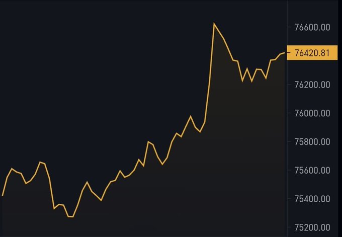 A dark price chart showing a yellow/gold line trending upward with a peak near 76,600 and current value highlighted at 76420.81, indicating a cryptocurrency or asset price movement.