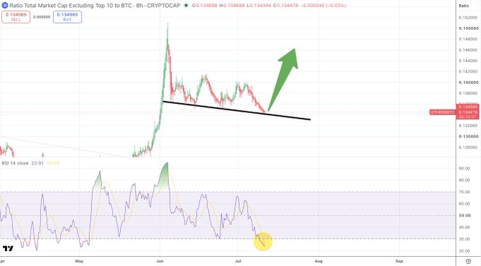 This is a crypto chart showing the Ratio of Total Market Cap Excluding Top 10 to $BTC, with an upward green arrow suggesting bullishness from a potential breakout point. The caption relates directly as it is a visual representation of the bullish sentiment expressed in the post.
