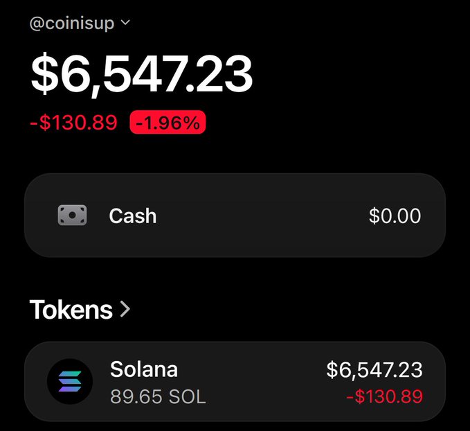 A screenshot of a crypto portfolio under the handle @coinisup showing a balance of $6,547.23 with a -$130.89 (-1.96%) loss, holding 89.65 SOL valued at $6,547.23. The image illustrates the account's Solana holdings, fitting the post's offer to send SOL to new followers—suggesting the user has enough SOL to share and potentially gain engagement on the platform.