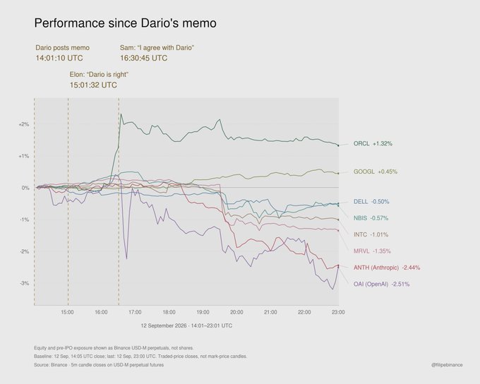 A financial line chart titled 'Performance since Dario's memo' tracking the stock prices of ORCL, GOOGL, DELL, NBIS, INTC, MRVL, ANTH (Anthropic), and OAI (OpenAI) on September 12, 2026.