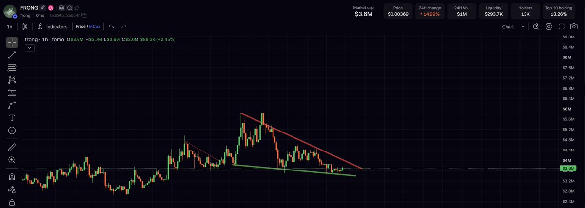 A 1-hour candlestick chart of $FRONG on OXO with a market cap of $3.6M and 24H change of +14.99%, showing a descending red trendline converging with a rising green support line—forming a symmetrical triangle pattern that the author highlights as a potential breakout setup heading into the weekend.