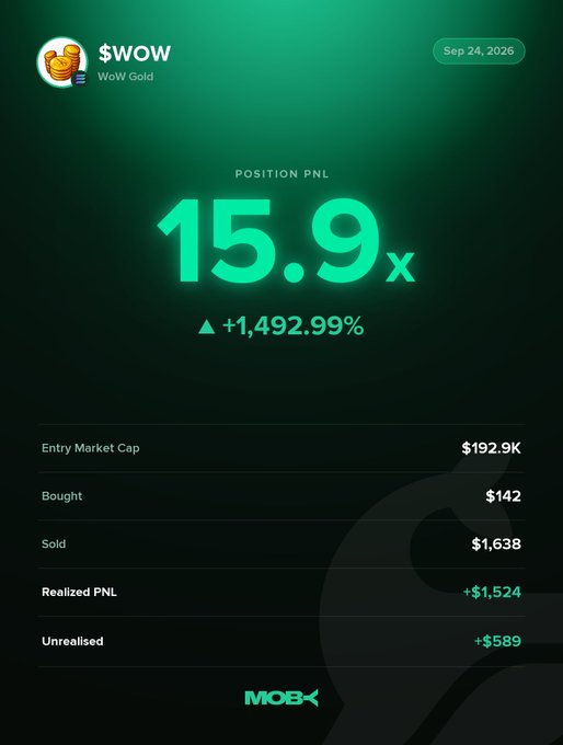 A Moby Mobile trading screen shows a closed $WOW (WoW Gold) position with a 15.9x multiplier (+1,492.99% PnL), reflecting the trader's strong gains after buying in at a $192.9K entry market cap and selling for a realized profit of $1,524 against the backdrop of the token's surge to a $4.27M market cap.