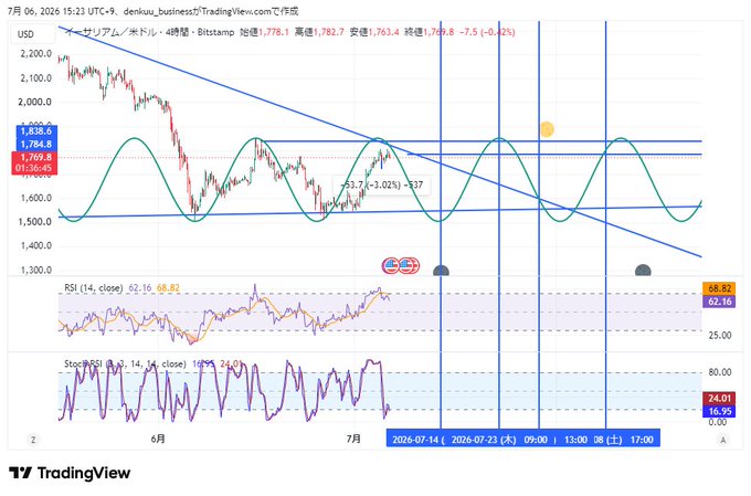A TradingView candlestick chart of イーサリアム/米ドル (ETH/USD) on Bitstamp showing price around 1,778-1,769 USD with technical indicators including RSI (62.16/68.82), Stochastic RSI, and trendlines on a 4-hour timeframe.