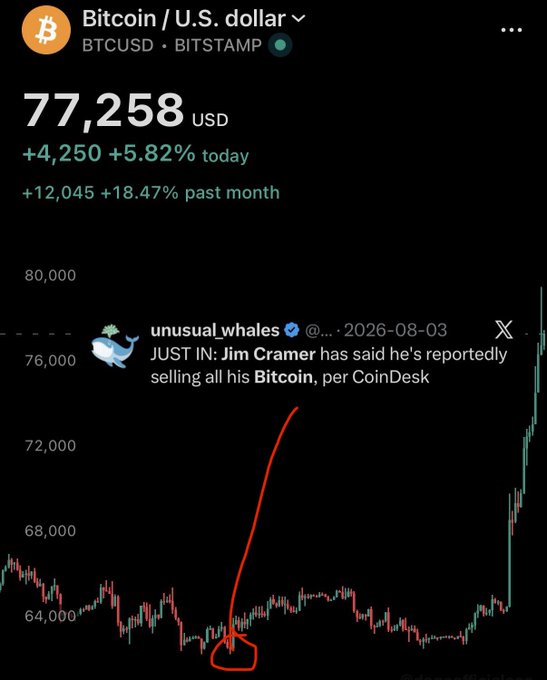 A Bitcoin/U.S. dollar chart on BITSTAMP showing BTCUSD at 77,258 USD (+5.82% today, +18.47% past month), with a tweet from unusual_whales noting Jim Cramer selling his Bitcoin.