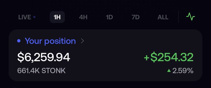 A dark-themed portfolio dashboard showing "Your position" of $6,259.94 in 661.4K STONK, up +$254.32 (2.59%) over 1H.