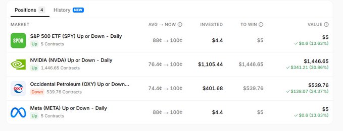 A trading portfolio screenshot showing 4 open positions including S&P 500 ETF (SPY), NVIDIA (NVDA), Occidental Petroleum (OXY), and Meta (META) with mixed gains and losses.
