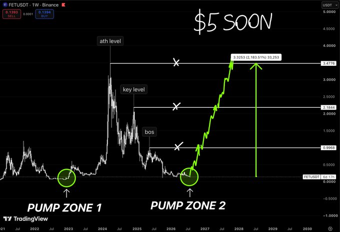 A weekly FET/USDT chart on TradingView displays the price history of Fetch.AI token against USDT, featuring two circled "Pump Zone" accumulation areas near the bottom of the chart that preceded major price rallies reaching highs around $3.4776, with the post suggesting a "$5 SOON" target based on this historical pattern of repeated accumulation zones.