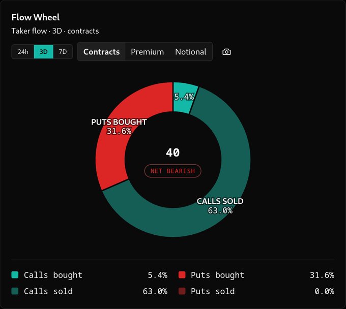 A dark-themed financial "Flow Wheel" donut chart showing taker flow for 3D contracts, indicating a "NET BEARISH" sentiment with 63.0% Calls sold, 31.6% Puts bought, and 5.4% Calls bought.
