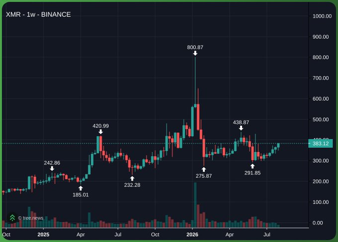 A weekly XMR/Binance candlestick chart from TradingView spanning October 2024 to mid-2026, showing annotated price peaks of 800.87 and troughs of 165.01, with the current price highlighted at 383.12.
