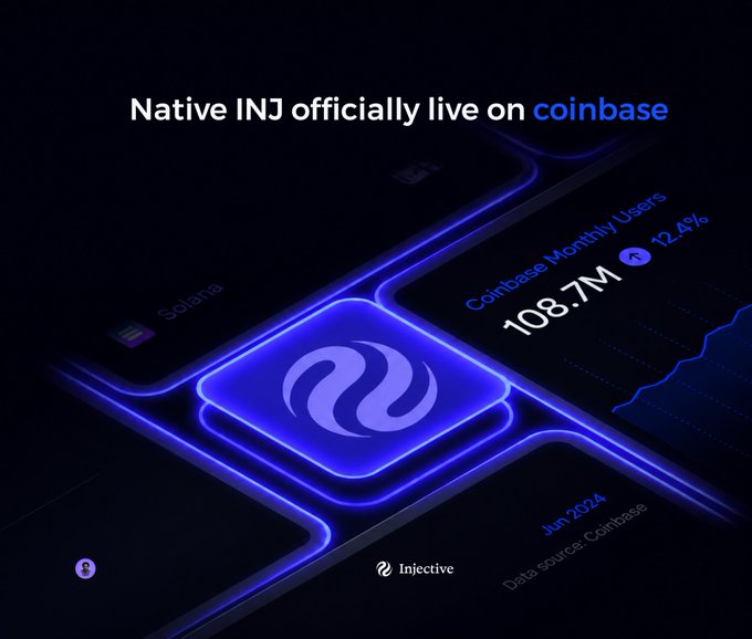A promotional graphic stating "Native INJ officially live on coinbase," featuring the Injective logo and a "Coinbase Monthly Users" metric of "108.7M ↑ 12.4%."