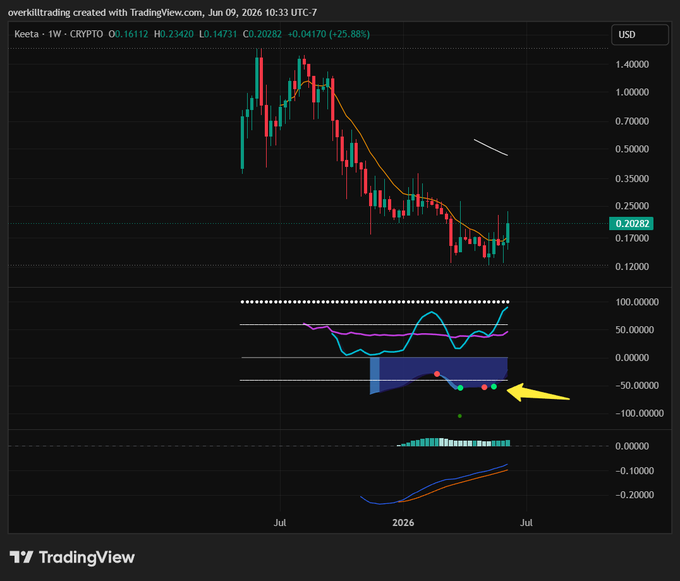 The main focus of the image, which is a chart displaying Bitcoin prices against the yen, appears to be well-maintained and visually appealing, likely due to its color and design. The chart has different elements that could represent the data or trends in currency fluctuations between Bitcoin and the Japanese yen over time, such as lines, bars, and dots. The post by TradingView emphasizes that "KTA looking good". This suggests a positive and professional representation of the chart's content.