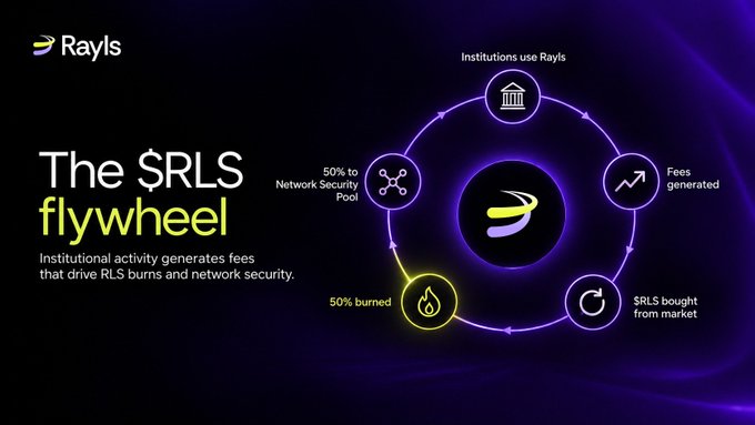 A dark purple infographic titled "The $RLS flywheel" from Rayls illustrates a cyclical tokenomics model with five connected stages: "Institutions use Rayls," "Fees generated," "$RLS bought from market," "50% burned" (highlighted with a flame icon), and "50% to Network Security Pool" (marked with an "X" icon), all encircling the central Rayls logo. The caption reinforces how institutional activity drives fee generation, which fuels token buybacks and burns to strengthen network security.