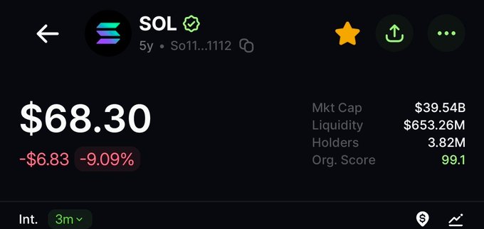 The image shows an app screen with a black background, displaying information about a cryptocurrency called Sol. The app has a green star icon at the top left corner, indicating that it's ready for use or has been recently launched. The main content of the app is a list of details and prices related to Sol, including its current value of $68.30 and the amount of money being invested in it, which is $68.90. The post also mentions that the price of Sol has dropped by 9.9% since the last time it was listed on the app.