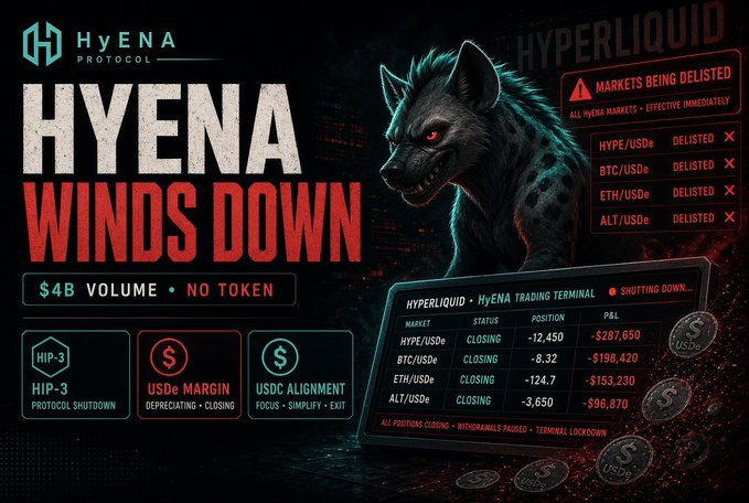 A dark promotional graphic featuring a menacing hyena announces "HYENA WINDS DOWN," with text highlighting "$4B VOLUME • NO TOKEN," "HIP-3 PROTOCOL SHUTDOWN," "USDe MARGIN DEFRECATING • CLOSING," and "USDC ALIGNMENT FOCUS • SIMPLIFY • EXIT." The right side displays a "HYPERLIQUID" warning that "ALL HYENA MARKETS" (HYPE/USDe, BTC/USDe, ETH/USDe, ALT/USDe) are being delisted "EFFECTIVE IMMEDIATELY," alongside a trading terminal showing closing positions with significant P&L losses, reinforcing the post's announcement that the USDe-margin DEX perp on Hyperliquid is shutting down despite reaching $4B in volume.