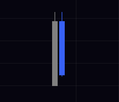 A zoomed-out 4-hour candlestick chart showing two nearly identical bearish candles (one gray and one blue) with very long upper wicks and long bodies, illustrating how compressing the timeframe makes price action appear insignificant—mimicking Jota's claim that zooming out makes the chart look uneventful.