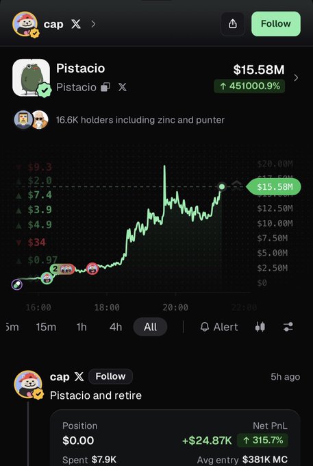 The image shows a stock/crypto chart for the token "Pistacio" displaying a market cap of $15.58M with a 451,000.9% gain, viewed by user "cap" who has a closed position showing a net P&L of +$24.87K (315.7% gain) with an average entry of $381K MC. The accompanying post criticizes this trader for manipulating coins like Pistacio—pumping them up only to "clip" profits at lower levels, suggesting the screenshot illustrates exactly this pattern where the trader farmed profits while others would get left holding the bag.
