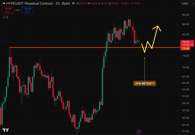 A HYPEUSDT Perpetual Contract 1D chart on Bybit shows the price at 79.64, with candlesticks trending upward and an annotation questioning 'ATH RETEST?' near a horizontal resistance line at approximately 79.03.