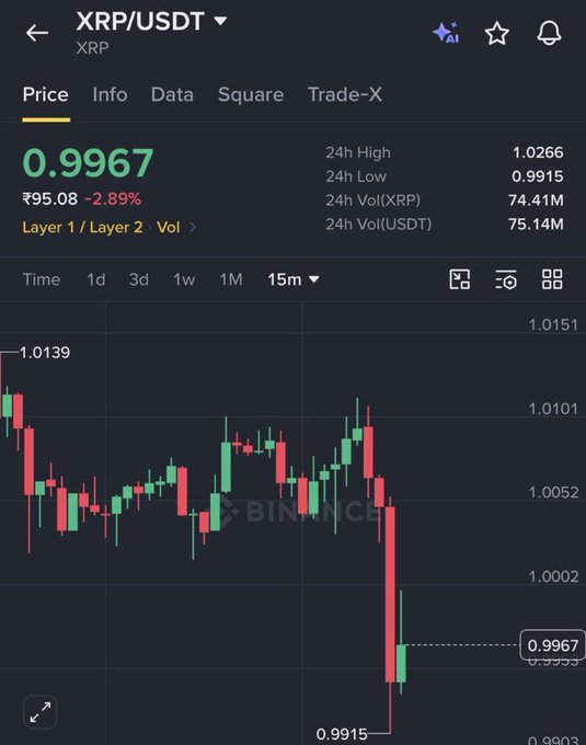 The image shows a Binance trading chart for the XRP/USDT pair, displaying a current price of 0.9967 with a 2.89% decline, confirming the post's claim that XRP has fallen below the $1 threshold for the first time since November 2024. The candlestick chart visually illustrates the sharp downward movement, with a 24-hour low marked at 0.9915.