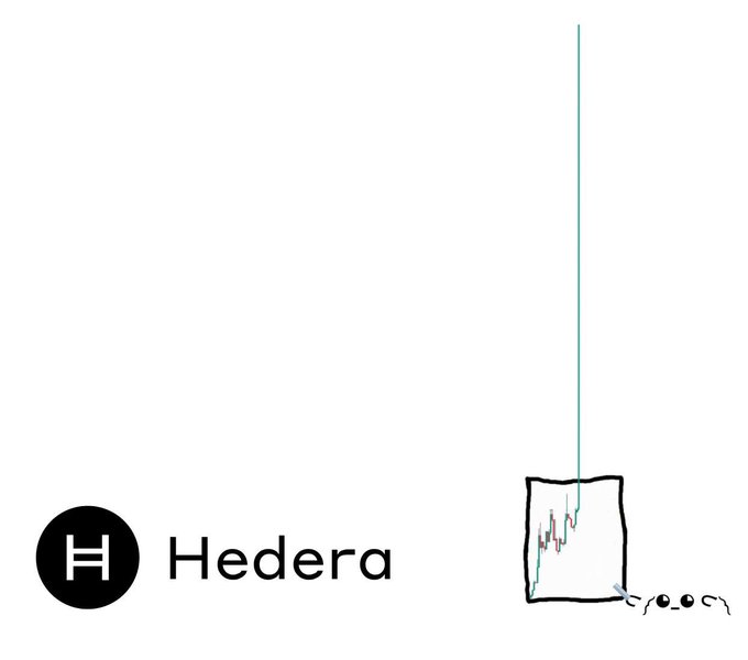 A logo for Hedera, featuring a black circle with a white 'H' next to the company name, beside a simple sketch showing a downward price chart in green and red lines.