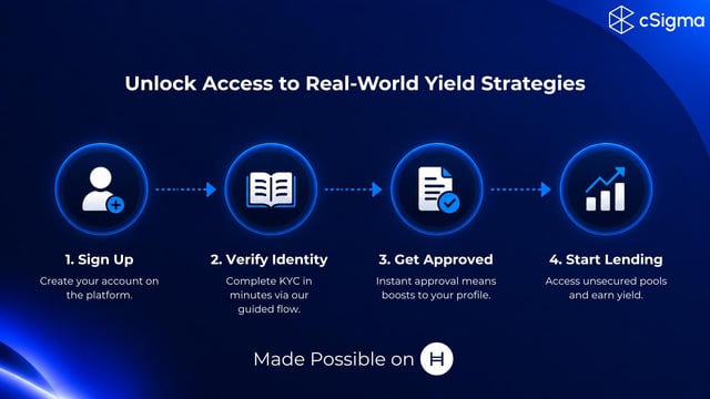 An infographic by cSigma titled 'Unlock Access to Real-World Yield Strategies' displays a four-step process: Sign Up, Verify Identity, Get Approved, and Start Lending, made possible on Hedera.