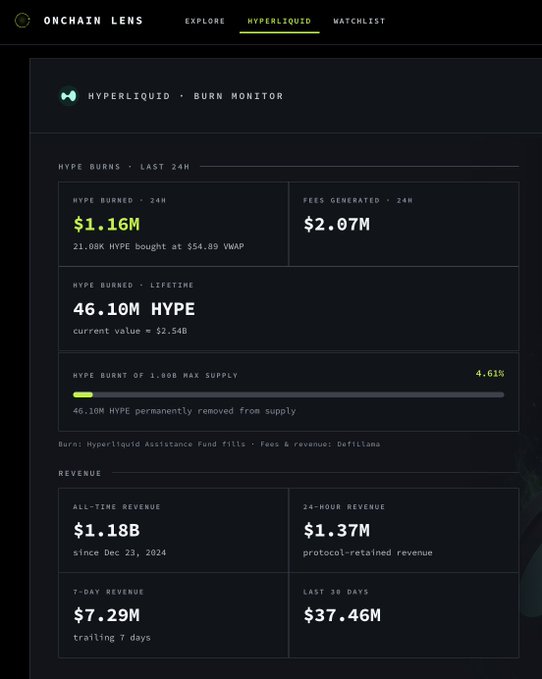 The image displays the Hyperliquid Burn Monitor dashboard from Onchain Lens, showing that Hyperliquid generated $2.07M in fees and burned 21.08K HYPE ($1.16M) in the last 24 hours, with a lifetime burn of 46.10M HYPE ($2.54B), representing 4.61% of the 1B max supply—matching the figures cited in the accompanying post.