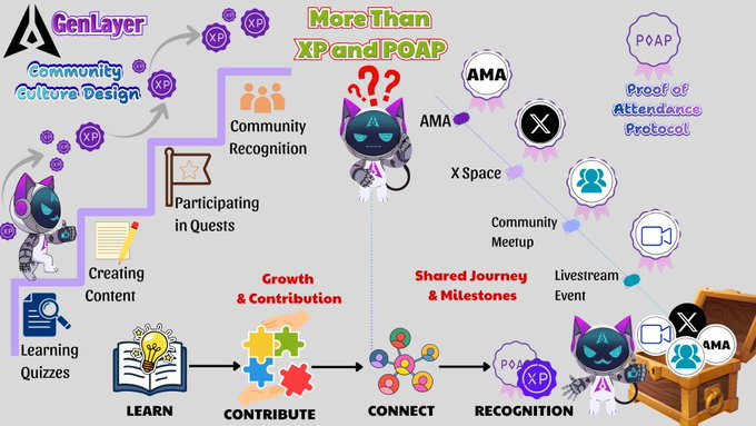 An infographic for 'GenLayer' titled 'More Than XP and POAP', showing a community engagement flow from Learning Quizzes through Contribution and Connection to Recognition, featuring activities like AMAs, X Spaces, and meetups.