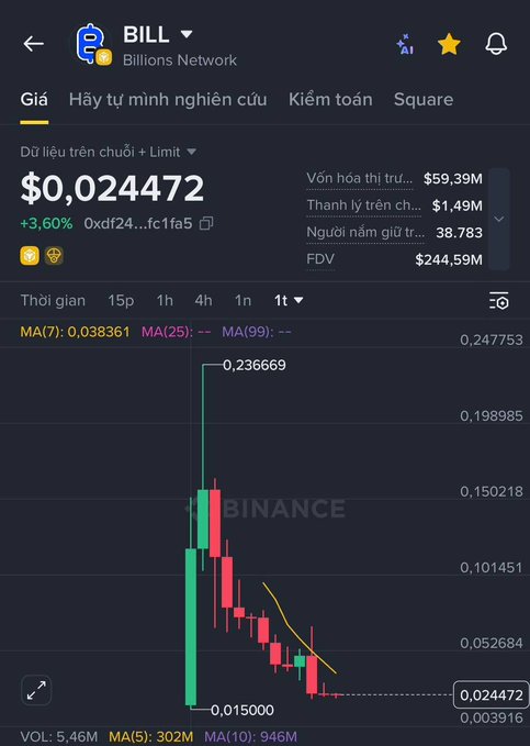 Binance trading chart for BILL (Billions Network) showing a price of $0.024472, down 3.60%, with a sharp red candlestick decline.