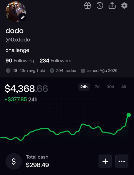 A crypto trading profile on what appears to be the Robinhood app for user 'dodo' (@0xdodo), showing a portfolio value of $4,368.66 (+$377.85 in 24h) with a green upward-trending chart.