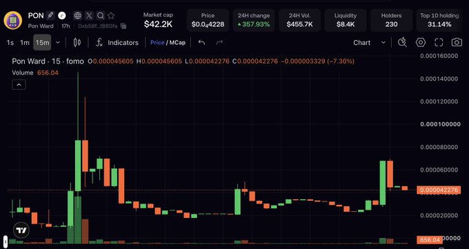 The image displays a 15-minute candlestick chart for the $PON (Pon Ward) token on what appears to be DEX Screener, showing a market cap of $42.2K, a 24-hour change of +357.93%, and a price of $0.00042276, which aligns with the post's narrative of a reversal "from the bottom" with price action curling back up after sellers were flushed out. The visible bullish candle formations on the right side of the chart support the claim that the token is beginning to recover momentum after the recent dip.