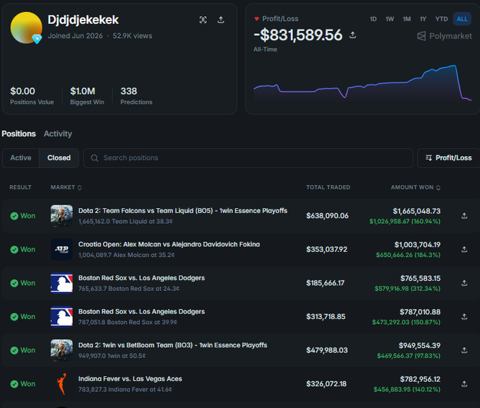 A screenshot of a Polymarket betting profile for user 'Djdjdkekek' showing an all-time profit/loss of -$831,589.56 and a list of closed positions including esports matches and sports events.