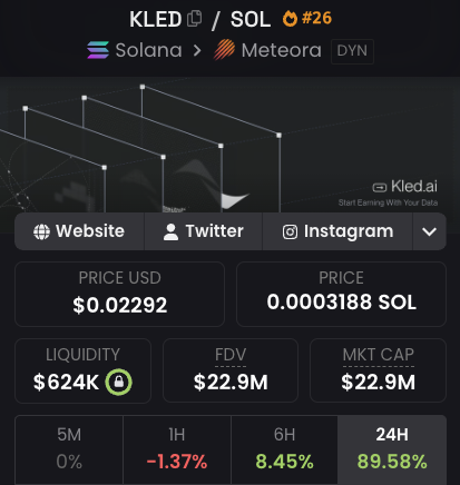 A mobile screenshot of the KLED token dashboard on what appears to be a Solana DEX tracker (Meteora), showing the price at $0.02292 / 0.0003188 SOL with $624K liquidity, $22.9M market cap, and a striking 89.58% gain over 24 hours — visually confirming the post's claim of a 90% surge likely driven by the $12M data deal mentioned.