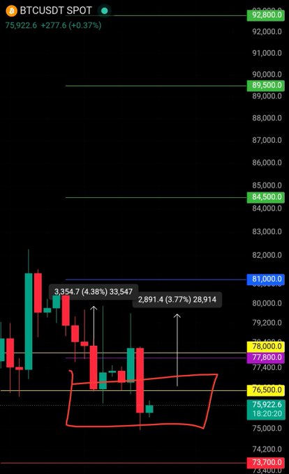 A BTCUSDT spot daily chart shows price at 75,922.6 (+0.37%), having broken below the yellow support line at 77,800 and approaching the red line at 73,700, with annotation noting "3,354.7 (4.38%) 33,547" between 81,000 and current levels—visually reinforcing the post's warning that Bitcoin's bullish structure has weakened and could slide further toward the red support if the FOMC turns hawkish.