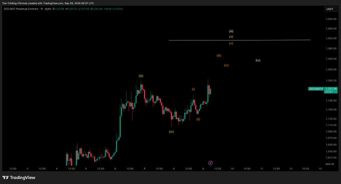 A TradingView financial chart showing ZECUSDT Perpetual Contract price analysis on September 8, 2026, featuring candlestick patterns with Elliott Wave labels (i, ii, iii, iv, v) and price levels around 1,200-1,480.