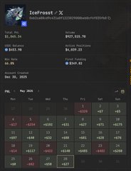 The image shows a screenshot of a spreadsheet or calendar with columns labeled "Day", "Volume", "Profit", "PnL", "Predictions", and "Profit Loss". It appears to display a summary of a cryptocurrency trading account, possibly for a player named IceFrostX. The post on the website provides information about a game called "I'm convinced that he will be eligible for the Polya airdrop key points: he trades every single day ... volume $928,377.65 total PnL $1,043.41 predictions 264 although he lost all profit in one day -$29,100.00 now he continues to trade and learns from his mistakes". The image does not provide any additional context or details about this specific post or the cryptocurrency trading system it is associated with.