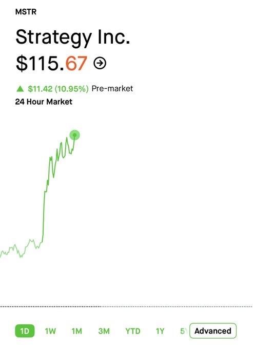 A stock chart shows Strategy Inc. (MSTR) trading at $115.67, up $11.42 (10.95%) in pre-market, with a sharp upward spike visible on the 1-day view.

The image illustrates the post's bullish thesis, showing MSTR breaking out upward as the poster predicts a rally to $500 from its current $115 level.