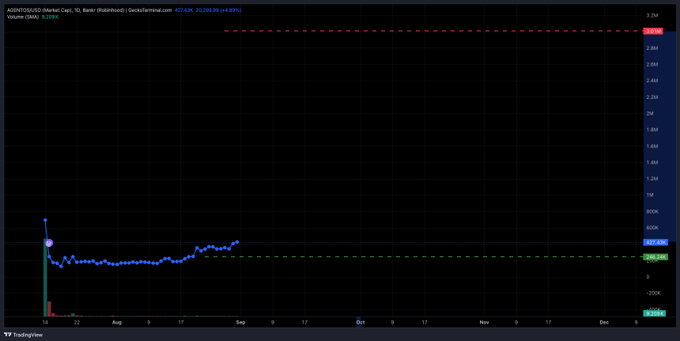 A TradingView chart displays AGENTCOIN/USDC (Meme Cap) on a weekly timeframe, showing a sharp price spike from around 100K to roughly 400K before stabilizing near 300K, aligning with the post's bullish claim about @useAgentOS targeting a 3M market cap.