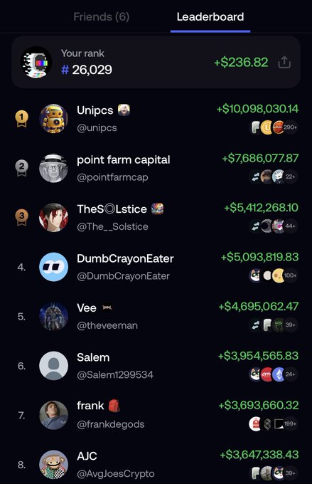 A mobile app leaderboard screen showing a user's rank #26,029 with +$236.82, with the leading traders being Unipcs, Point Farm Capital, and The Solstice with gains over $5 million.