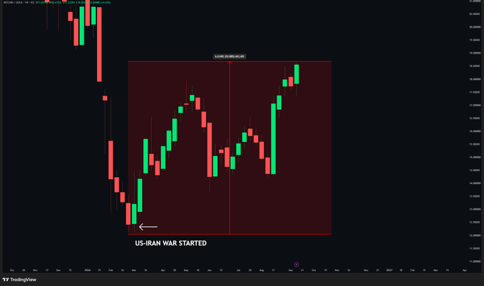 A candlestick chart of the BTCUSD pair (Bitcoin vs. US Dollar) on TradingView displays a notable price recovery with annotations marking "US-IRAN WAR STARTED" at a low point and "$LONG $30,060.60, BTC" at a subsequent high, visually illustrating the post's claim that Bitcoin has significantly outperformed gold (up 55%) since the conflict began, supporting the narrative of Bitcoin emerging as a digital safe-haven asset.