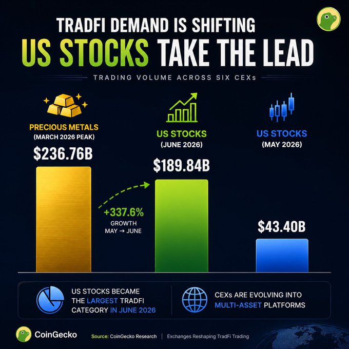CoinGecko infographic titled 'TRADFI DEMAND IS SHIFTING - US STOCKS TAKE THE LEAD' showing trading volume across six CEXs, with Precious Metals peaking at $236.76B in March 2026, US Stocks at $189.84B in June 2026, and $43.40B in May 2026, indicating a +337.6% growth from May to June.