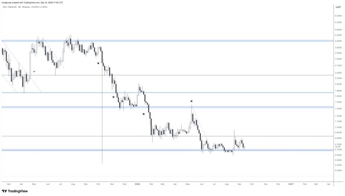 A TradingView candlestick chart for XRP/TetherUS (XRP) on Binance, showing a downtrend from late 2024 into late 2026 with price levels marked on the right axis.