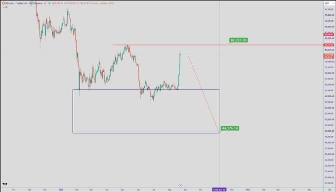 A financial trading chart for Bitcoin (BTCUSDT) shows candlestick price action with horizontal red resistance at $82,221.00 and a blue rectangle marking a support zone with its target listed as 44,176.14.