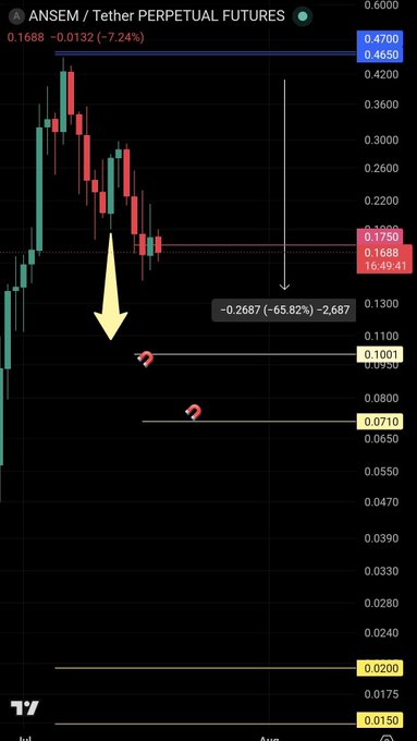 This is a chart update for ANSEM/Tether Perpetual Futures, showing the price has fallen to $0.1688, with potential support levels at $0.1001 and $0.0710. The image visually represents the price action discussed in the accompanying post, highlighting the decline in the ANSEM cryptocurrency.