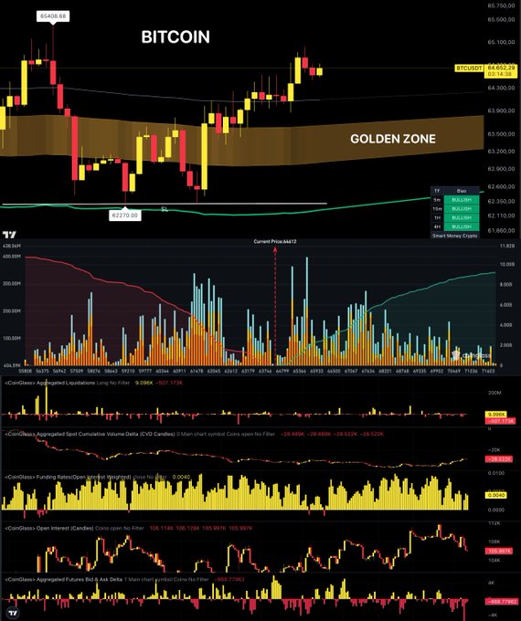A Bitcoin price chart shows BTC/USDT trading within a highlighted "Golden Zone" just below $64,000 over a 14-day period from late February to mid-March 2025, with prices ranging from $62,838 to $65,034. Below the price chart are several technical indicators including CVD (Cumulative Volume Delta), Funding Rates, Open Interest, and a Aggregated Liquidations panel showing $21.12M total, aligning with the post's observation of 14 consecutive days of Fear & Greed Index below 30 during this narrow ~3.5% price spread.
